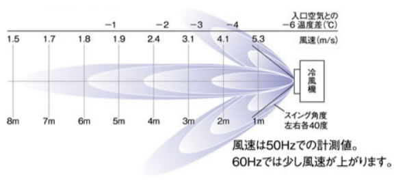 冷風分布図