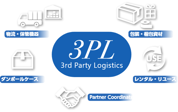 3PL 3rd Party Logistics